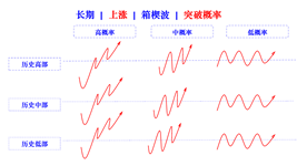 box wedge wave breakout in rising cn